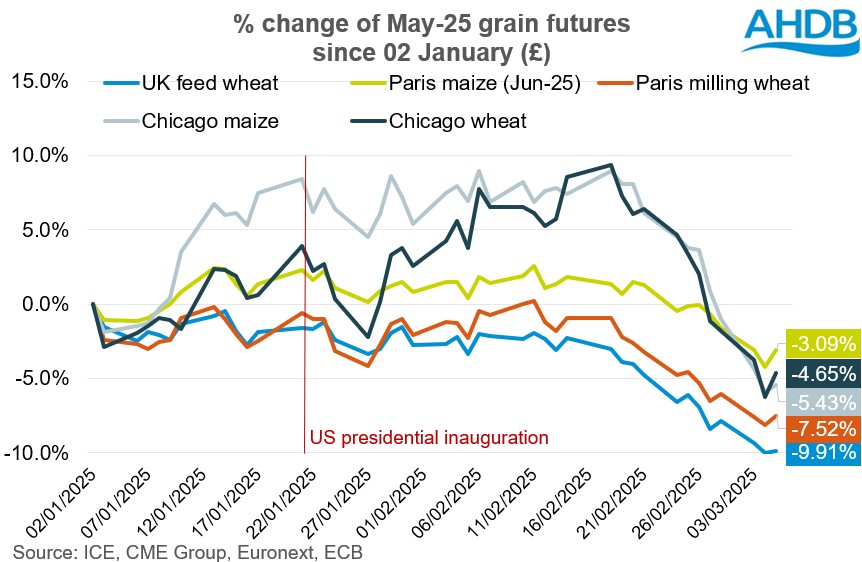 Chart 1 percentage change grains futures 07 03 202572